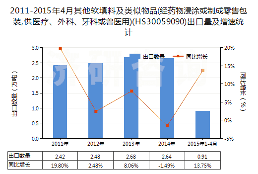2011-2015年4月其他軟填料及類似物品(經(jīng)藥物浸涂或制成零售包裝,供醫(yī)療、外科、牙科或獸醫(yī)用)(HS30059090)出口量及增速統(tǒng)計